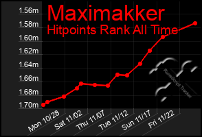 Total Graph of Maximakker