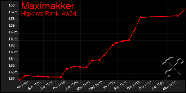 Last 31 Days Graph of Maximakker