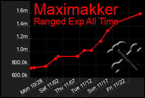 Total Graph of Maximakker