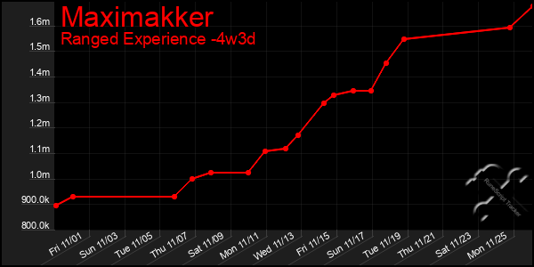 Last 31 Days Graph of Maximakker