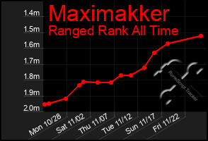 Total Graph of Maximakker