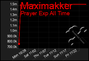 Total Graph of Maximakker