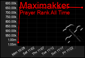 Total Graph of Maximakker