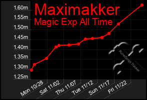 Total Graph of Maximakker