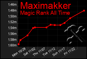 Total Graph of Maximakker