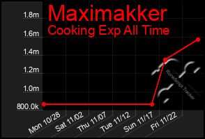 Total Graph of Maximakker