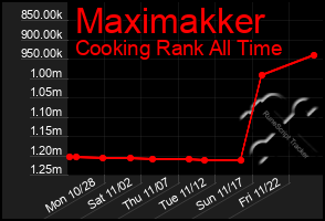 Total Graph of Maximakker