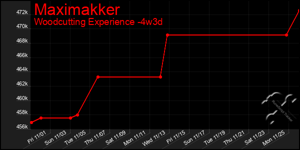 Last 31 Days Graph of Maximakker