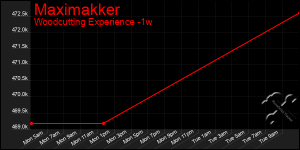 Last 7 Days Graph of Maximakker