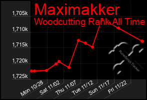 Total Graph of Maximakker