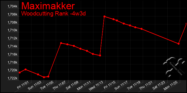 Last 31 Days Graph of Maximakker