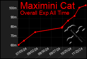 Total Graph of Maximini Cat