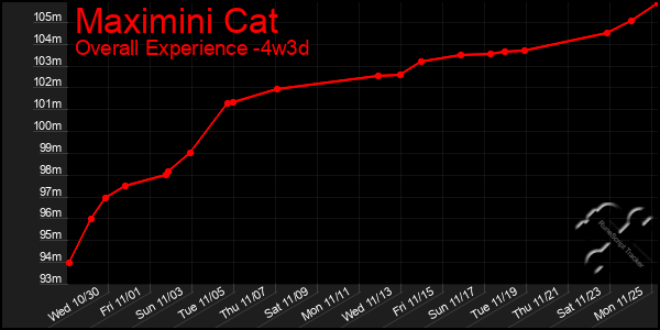 Last 31 Days Graph of Maximini Cat