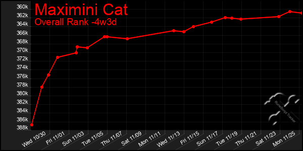 Last 31 Days Graph of Maximini Cat