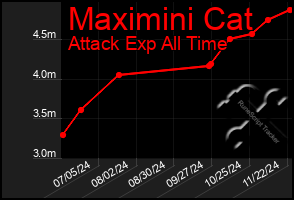 Total Graph of Maximini Cat