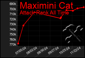 Total Graph of Maximini Cat