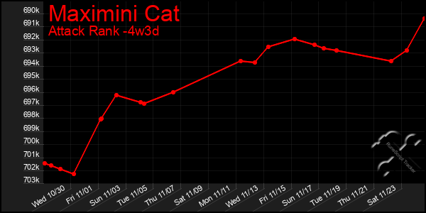 Last 31 Days Graph of Maximini Cat