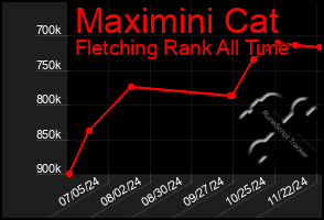 Total Graph of Maximini Cat