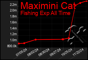 Total Graph of Maximini Cat