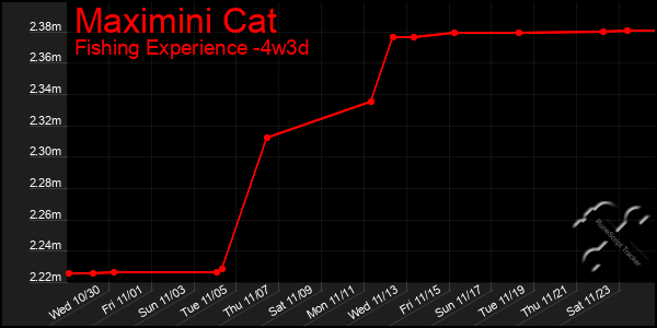 Last 31 Days Graph of Maximini Cat