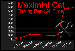 Total Graph of Maximini Cat