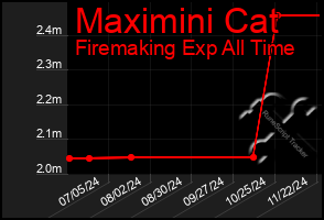 Total Graph of Maximini Cat