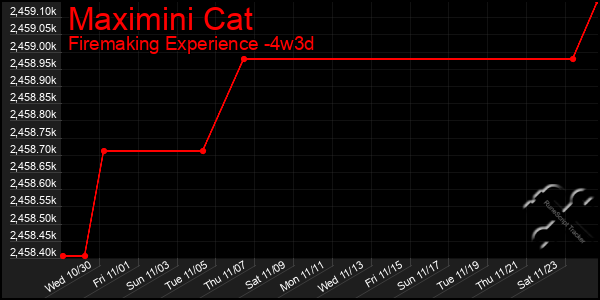 Last 31 Days Graph of Maximini Cat