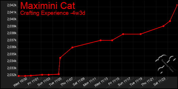 Last 31 Days Graph of Maximini Cat