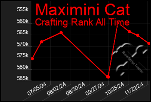 Total Graph of Maximini Cat