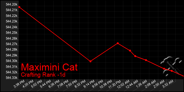 Last 24 Hours Graph of Maximini Cat