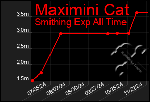 Total Graph of Maximini Cat