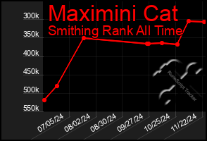 Total Graph of Maximini Cat