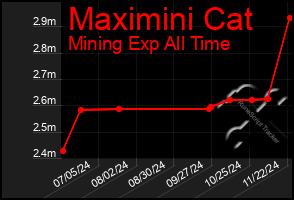 Total Graph of Maximini Cat