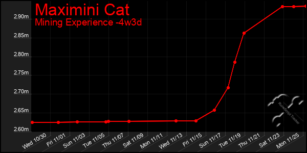 Last 31 Days Graph of Maximini Cat