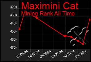 Total Graph of Maximini Cat