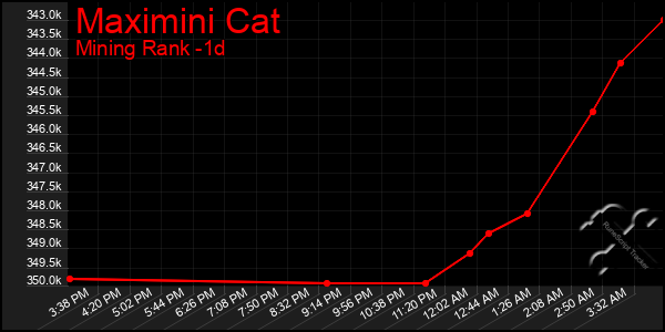 Last 24 Hours Graph of Maximini Cat