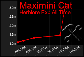 Total Graph of Maximini Cat