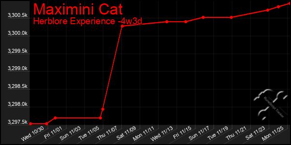 Last 31 Days Graph of Maximini Cat