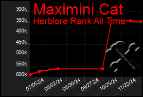 Total Graph of Maximini Cat