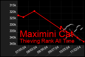 Total Graph of Maximini Cat