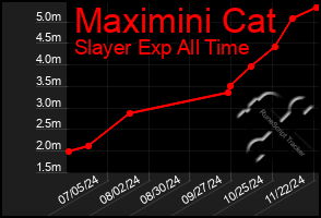 Total Graph of Maximini Cat