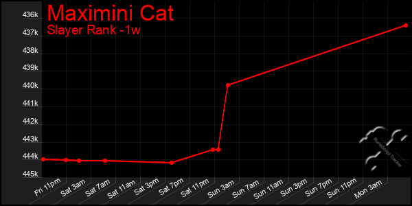 Last 7 Days Graph of Maximini Cat