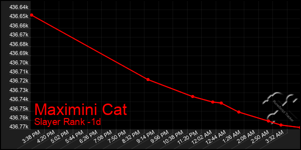 Last 24 Hours Graph of Maximini Cat