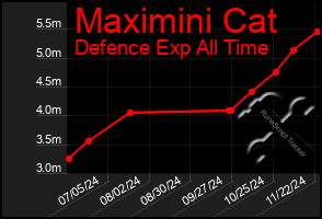 Total Graph of Maximini Cat