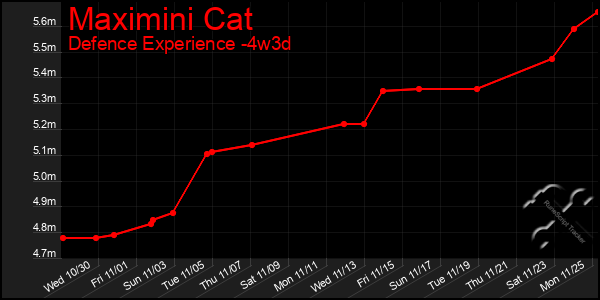 Last 31 Days Graph of Maximini Cat