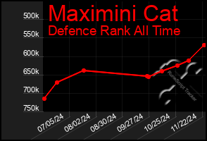 Total Graph of Maximini Cat