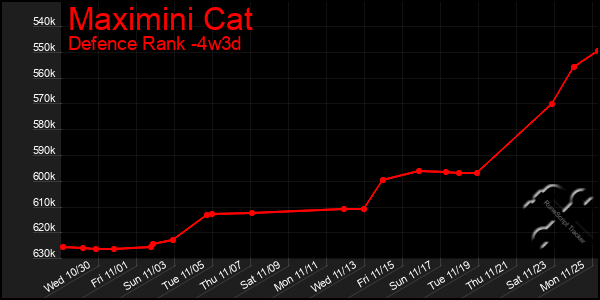 Last 31 Days Graph of Maximini Cat