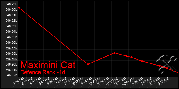 Last 24 Hours Graph of Maximini Cat