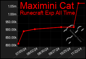 Total Graph of Maximini Cat