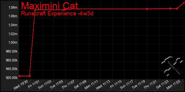 Last 31 Days Graph of Maximini Cat